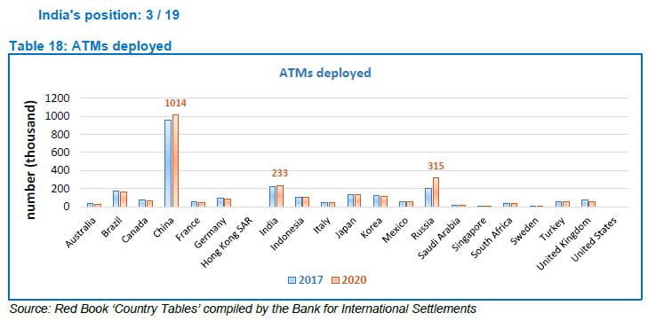 Table 18: ATMs deployed