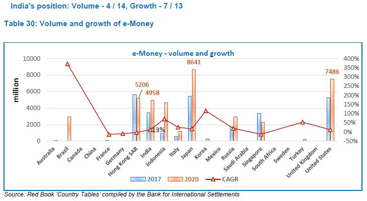 Table 30: Volume and growth of e-Money