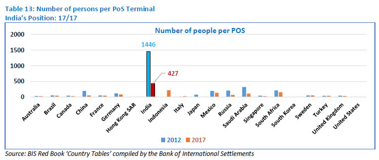Table 13: Number of persons per PoS Terminal