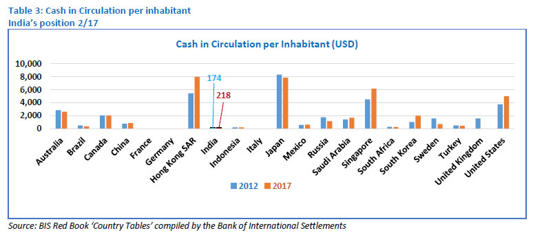 Table 3: Cash in Circulation per inhabitant
