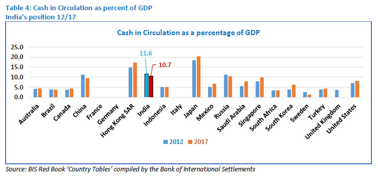 Table 4: Cash in Circulation as percent of GDP 
