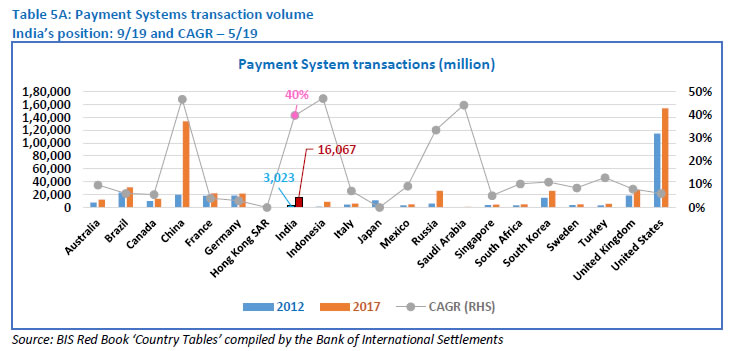 Table 5A: Payment Systems transaction volume