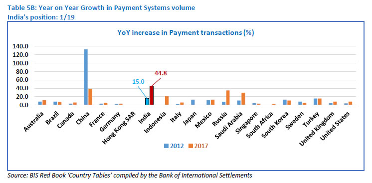Table 5B: Year on Year Growth in Payment Systems volume
