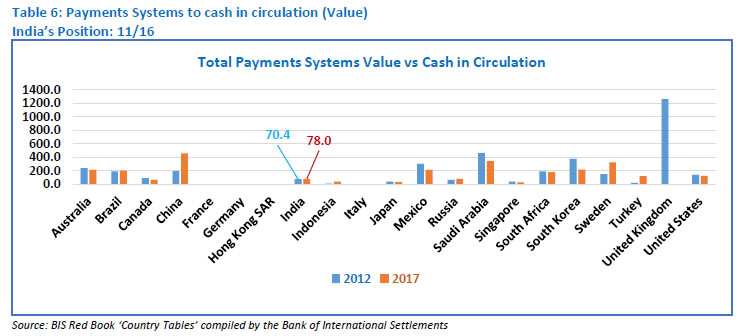 Table 6: Payments Systems to cash in circulation (Value)
