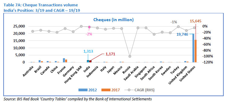 Table 7A: Cheque Transactions volume