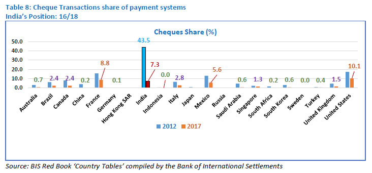 Table 8: Cheque Transactions share of payment systems