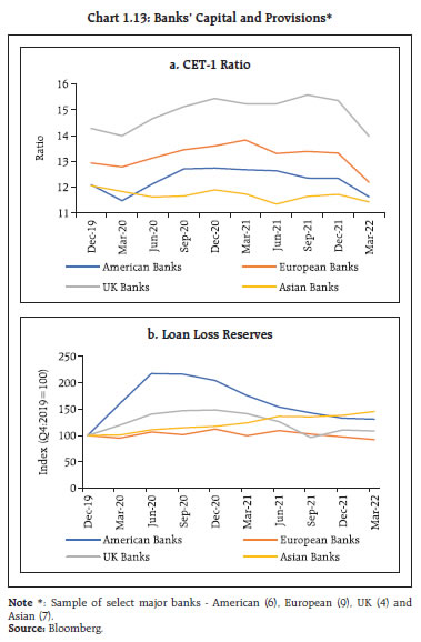 Chart 1.13: Banks’ Capital and Provisions*