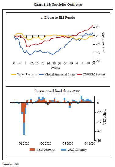 Chart 1.18: Portfolio Outflows