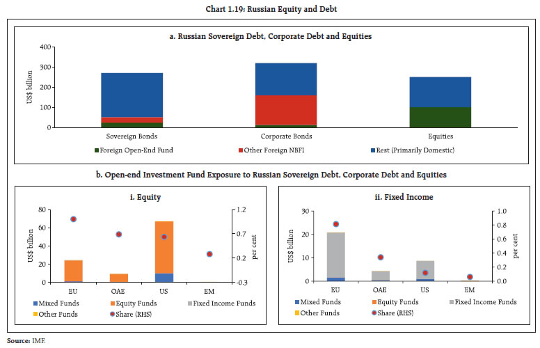 Chart 1.19: Russian Equity and Debt