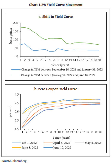 Chart 1.29: Yield Curve Movement