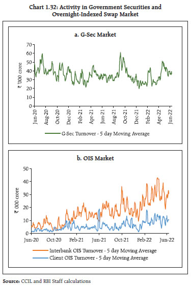 Chart 1.32: Activity in Government Securities and Overnight-Indexed Swap Market