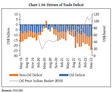 Chart 1.34: Drivers of Trade Deficit