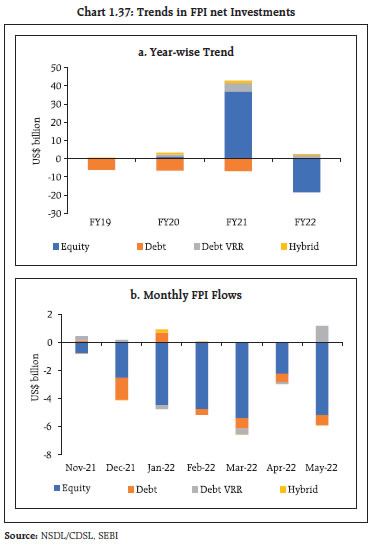 Chart 1.37: Trends in FPI net Investments