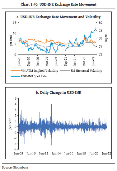 Chart 1.40: USD-INR Exchange Rate Movement