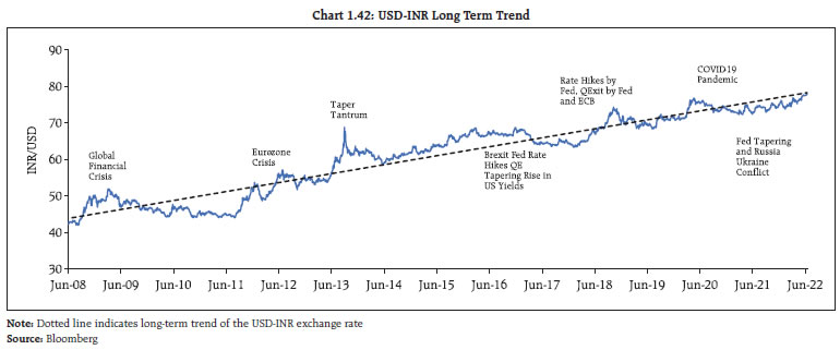 Chart 1.42: USD-INR Long Term Trend