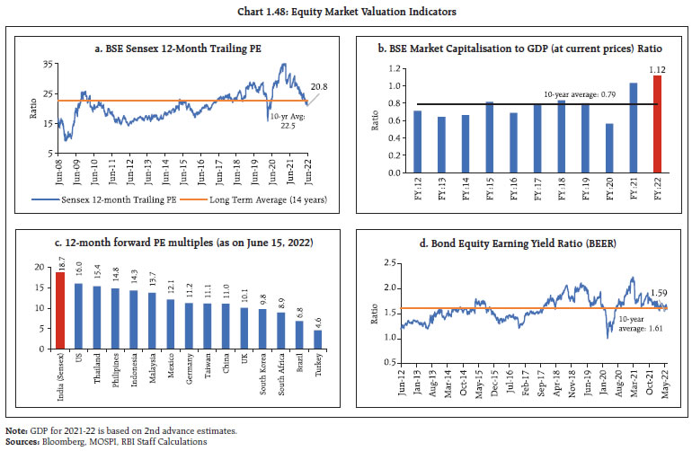 Chart 1.48: Equity Market Valuation Indicators