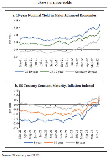 Chart 1.5: G-Sec Yields