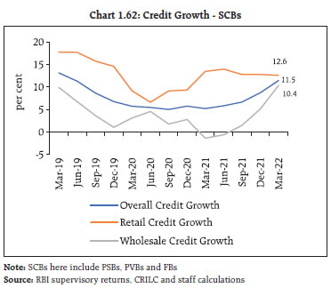 Chart 1.62: Credit Growth - SCBs