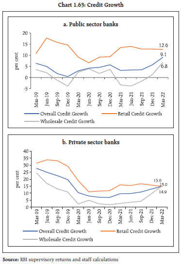 Chart 1.63: Credit Growth