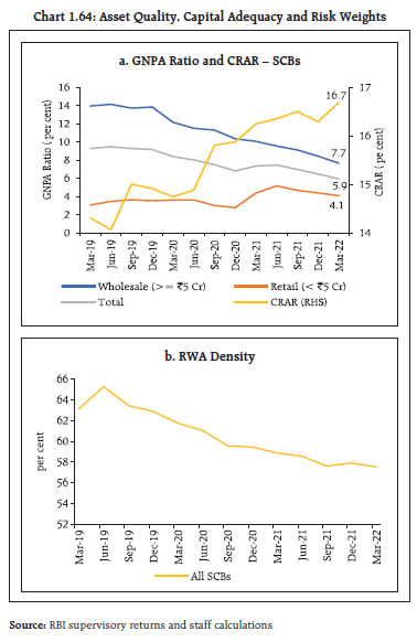 Chart 1.64: Asset Quality, Capital Adequacy and Risk Weights