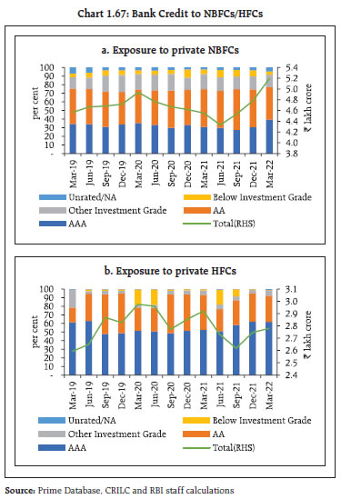 Chart 1.67: Bank Credit to NBFCs/HFCs