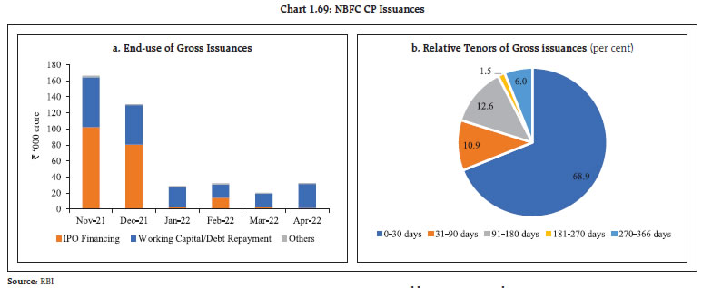 Chart 1.69: NBFC CP Issuances