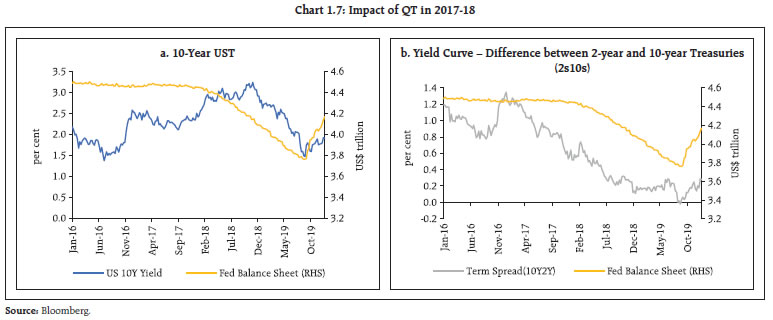 Chart 1.7: Impact of QT in 2017-18