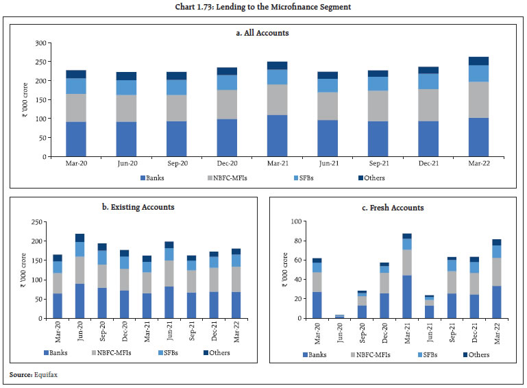 Chart 1.73: Lending to the Microfinance Segment