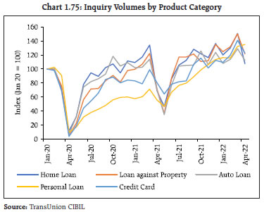 Chart 1.75: Inquiry Volumes by Product Category