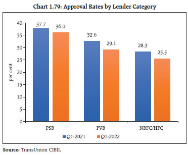 Chart 1.79: Approval Rates by Lender Category