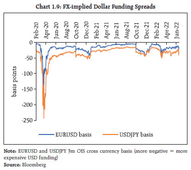 Chart 1.9: FX-implied Dollar Funding Spreads