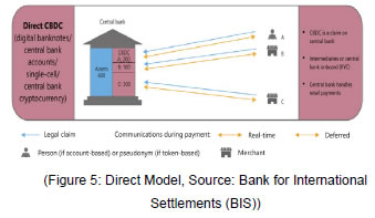 (Figure 5: Direct Model, Source: Bank for International Settlements (BIS))