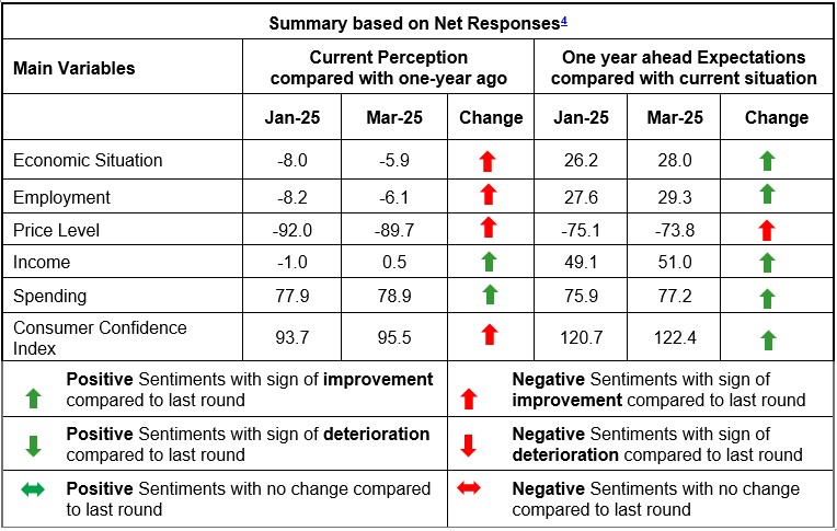 Summary based on Net Responses