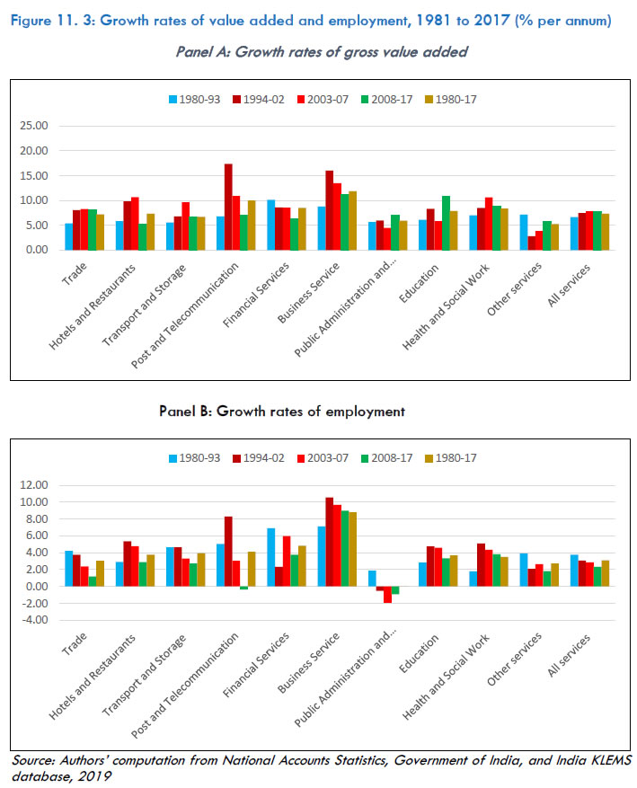 Figure 11. 3: Growth rates of value added and employment, 1981 to 2017 (% per annum)