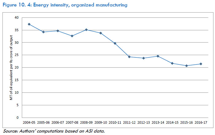 Figure 10. 4: Energy intensity, organized manufacturing