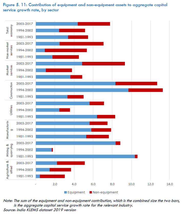 Figure 5.11: Contribution of equipment and non-equipment assets to aggregate capital service growth rate, by sector