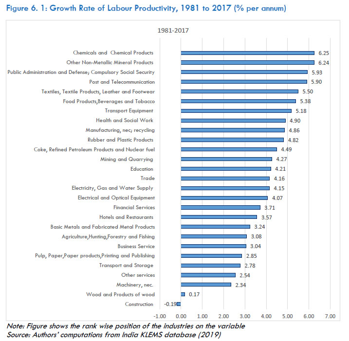 Figure 6.1: Growth Rate of Labour Productivity, 1981 to 2017 (% per annum)