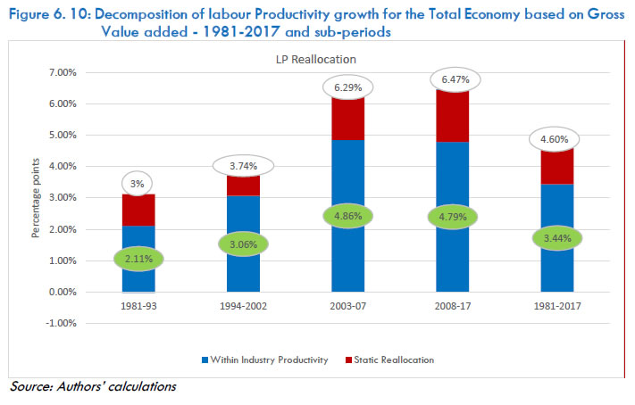 Figure 6.10: Decomposition of labour Productivity growth for the Total Economy based on Gross Value added - 1981-2017 and sub-periods