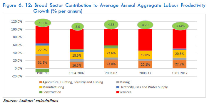 Figure 6.12: Broad Sector Contribution to Average Annual Aggregate Labour Productivity Growth (% per annum)