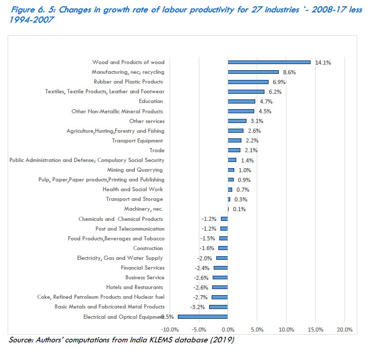 Figure 6.5: Changes in growth rate of labour productivity for 27 industries `- 2008-17 less 1994-2007