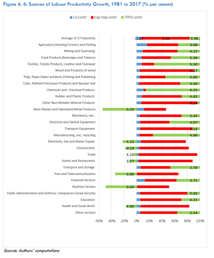 Figure 6.6: Sources of Labour Productivity Growth, 1981 to 2017 (% per annum)