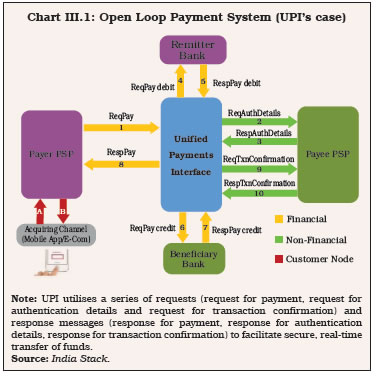 Chart III.1: Open Loop Payment System (UPI’s case)