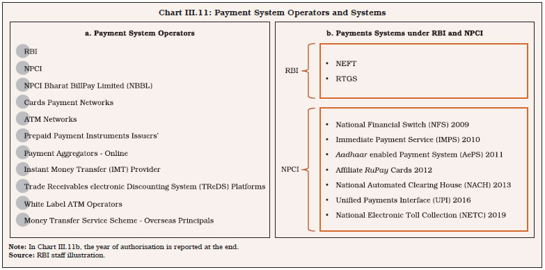 Chart III.11: Payment System Operators and Systems