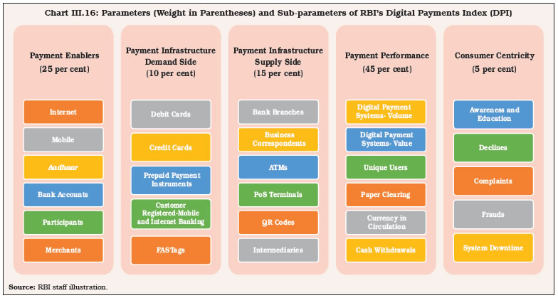 Chart III.16: Parameters (Weight in Parentheses) and Sub-parameters of RBI’s Digital Payments Index (DPI)