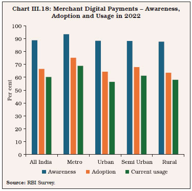 Chart III.18: Merchant Digital Payments – Awareness, Adoption and Usage in 2022