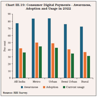 Chart III.19: Consumer Digital Payments - Awareness,Adoption and Usage in 2022