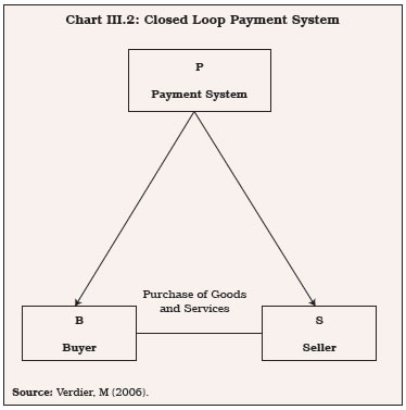 Chart III.2: Closed Loop Payment System