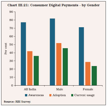 Chart III.21: Consumer Digital Payments - by Gender