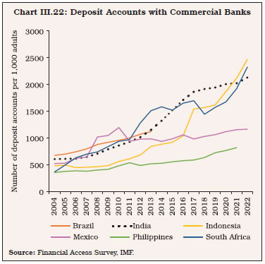 Chart III.22: Deposit Accounts with Commercial Banks