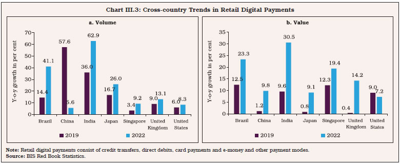 Chart III.3: Cross-country Trends in Retail Digital Payments